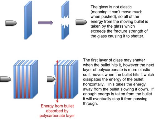 HOW BULLETPROOF GLASS WORKS